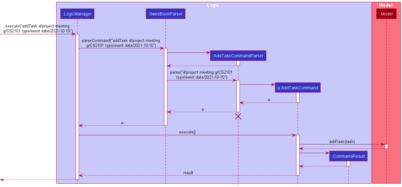 Interactions Inside the Logic Component for the `addTask d/project meeting g/CS2101 type/event date/2021-10-10` Command