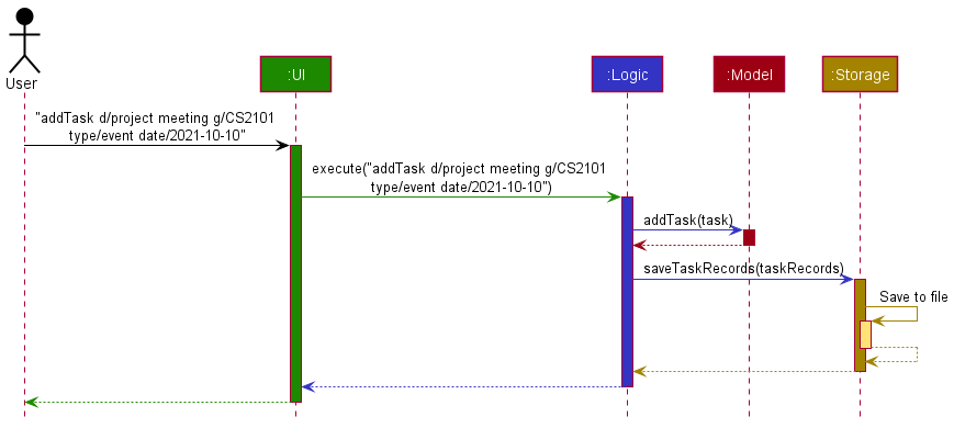 addTask Sequence diagram