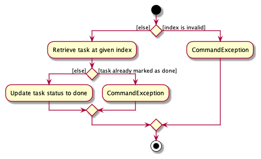 DoneTaskActivityDiagram