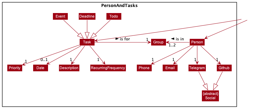 Person and tasks class