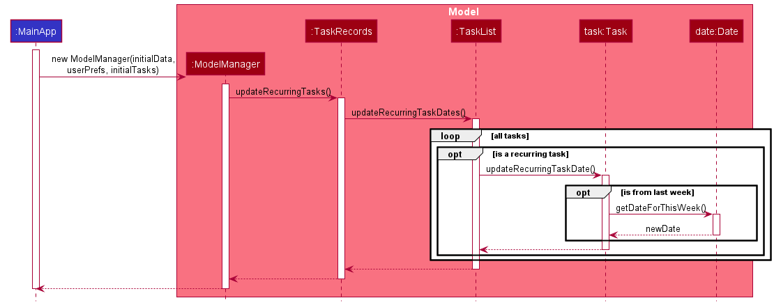 Seq-diagram for updating dates of recurring Tasks after start up