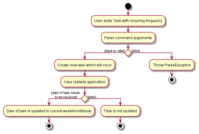 Activity-diagram for user adding recurring Task