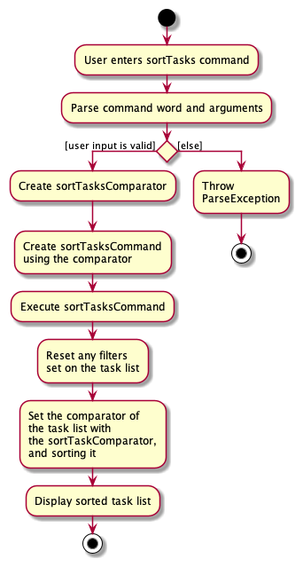 Activity Diagram for sortTasksCommand