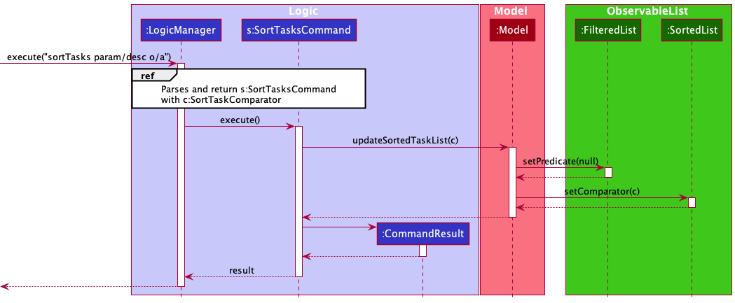 Interactions between logic and model component for `sortTasks param/desc o/a`