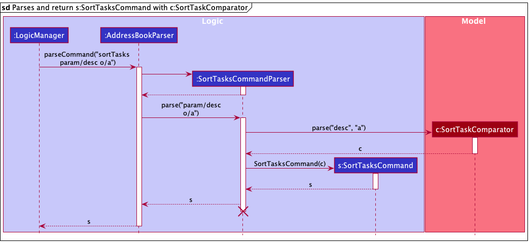 Sub-diagram for the parsing of command for `sortTasks param/desc o/a`