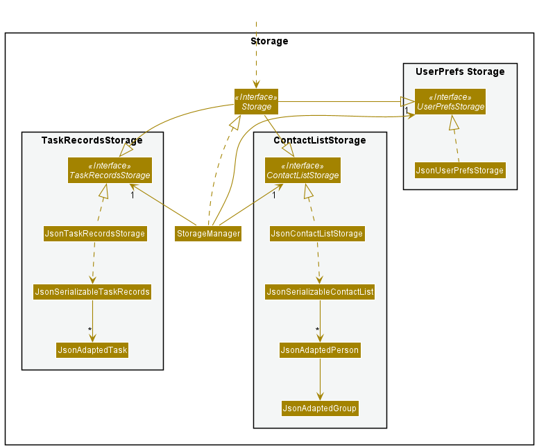 Storage Class Diagram